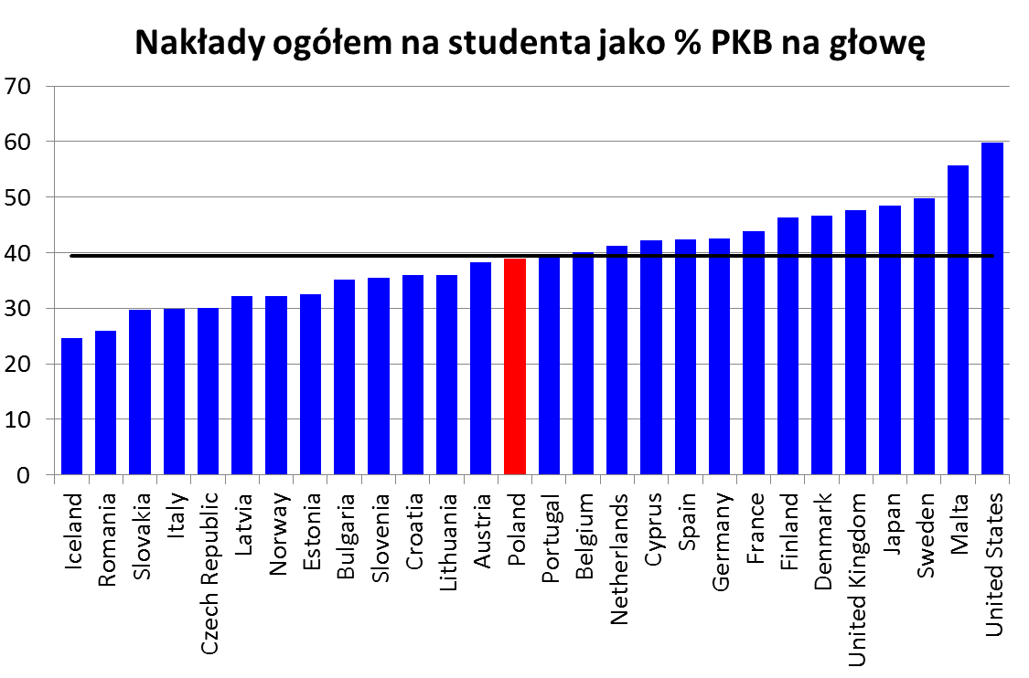 Nie przejmować się szerokimi miarami nakładów, którymi szermują uczelnie Po pierwsze, nie jest źle: * Porównanie nakładów pomiędzy różnymi krajami powinno uwzględniać różnice w ilości osób w wieku