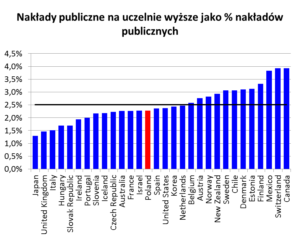 Nie przejmować się szerokimi miarami nakładów, którymi szermują uczelnie Po drugie, nie jest źle: W stosunku do