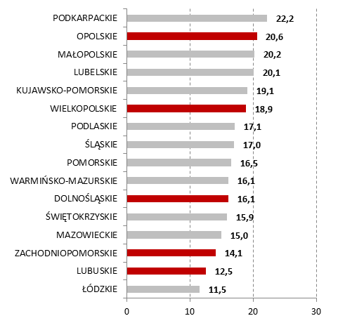 2009 2011, GUS, Warszawa 2012 POMORSKIE ŚLĄSKIE MAZOWIECKIE PODKARPACKIE WIELKOPOLSKIE MAŁOPOLSKIE KUJAWSKO-POMORSKIE LUBUSKIE LUBELSKIE OPOLSKIE WARMIŃSKO-MAZURSKIE DOLNOŚLĄSKIE PODLASKIE ŁÓDZKIE
