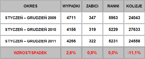 Poziom zagrożenia bezpieczeństwa w ruchu drogowym na terenie województwa łódzkiego był w 11 roku wyższy niż w roku poprzedzającym.