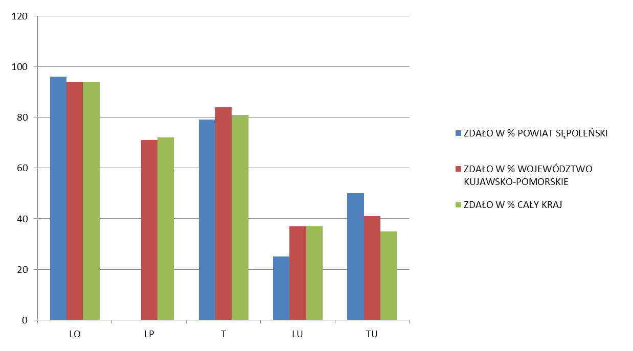 Odsetek zdanych matur w poszczególnych typach szkół w Powiecie Sępoleńskim na tle województwa kujawsko-pomorskiego (z uwzględnieniem sesji majowej i sierpniowej) Wykres nr 1, źródło: OKE w Gdańsku,