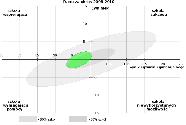 Publiczne Gimnazjum w Kobiernicach Pozycja szkoły ze względu na trzyletnie wskaźniki wyniku końcowego i edukacyjnej wartości dodanej.