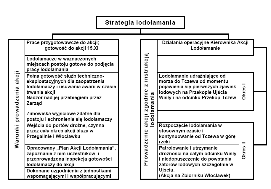 - kruszenie pokrywy lodowej lodołamaczami z zimowiska w Przegalinie na odcinku od Przekopu do Tczewa i niedopuszczenie do jego zlodzenia, - rozpoczęcie lodołamania w II okresie akcji powyżej Tczewa w