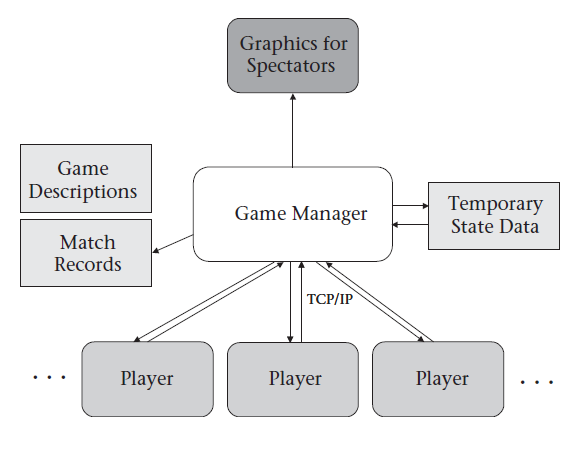 General Game Playing Komunikacja: START PLAY STOP