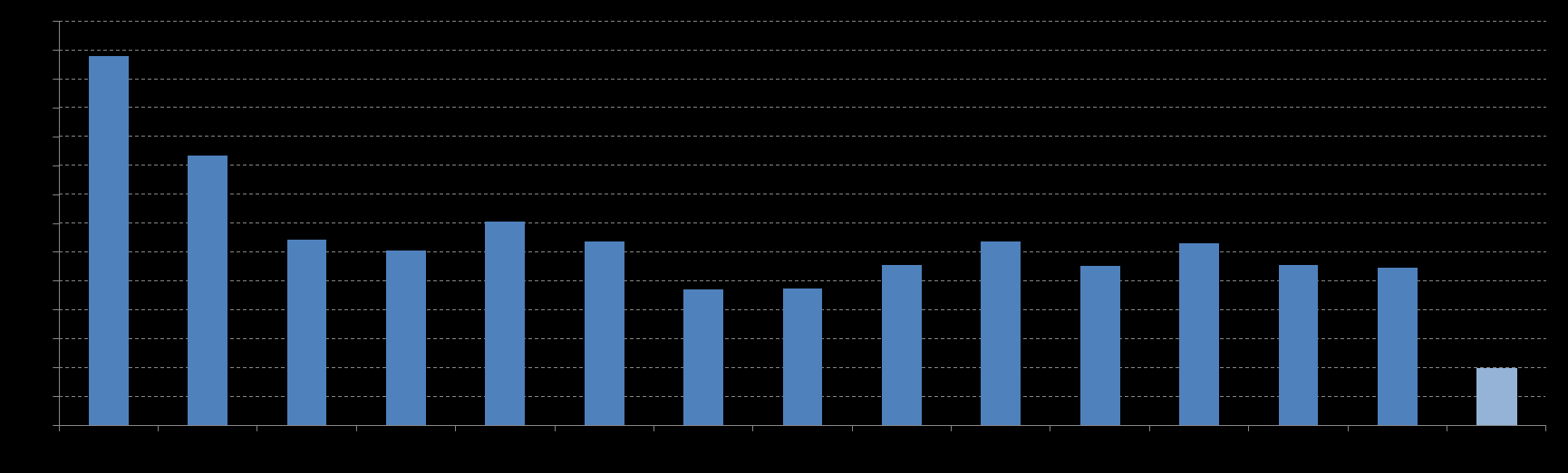 Nowe samochody osobowe: sprzedaż/rejestracje w Polsce w latach 1999-2013 * Od