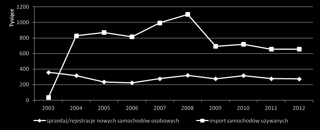 Import osobowych samochodów używanych w latach 2003 2012