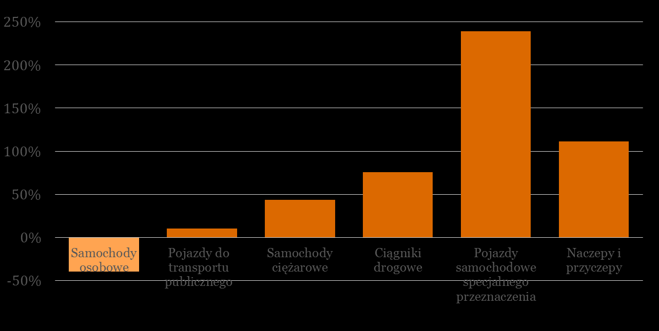 Pomiędzy rokiem 2010 i 2013 wartość produkcji sprzedanej branży motoryzacyjnej w Polsce wzrosła o 19,6%, co było wynikiem podobnym do całego polskiego przemysłu (20%).