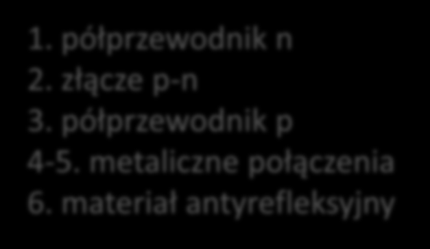 Schemat działania systemu fotowoltaicznego 1. półprzewodnik n 2. złącze p-n 3. półprzewodnik p 4-5. metaliczne połączenia 6.