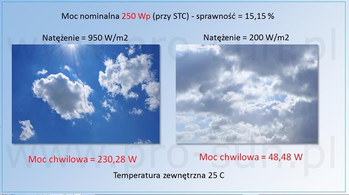 Dodatkowo duży wpływ na wydajność modułów fotowoltaicznych ma ich temperatura im wyższa tym spada