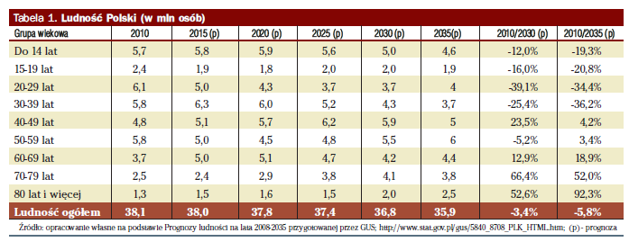 Dlaczego zmiany demograficzne powinny być