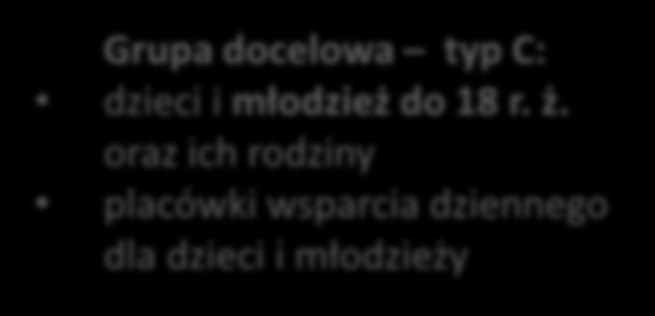 Działanie 9.2 Usługi społeczne i zdrowotne 115 mln Poddziałanie 9.2.1 Usługi społeczne i zdrowotne w regionie C.