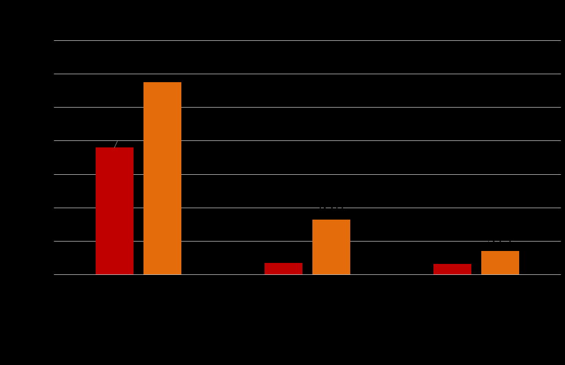 Porównanie wysokości środków w ramach MRPO 2007 2014 a RPO WM