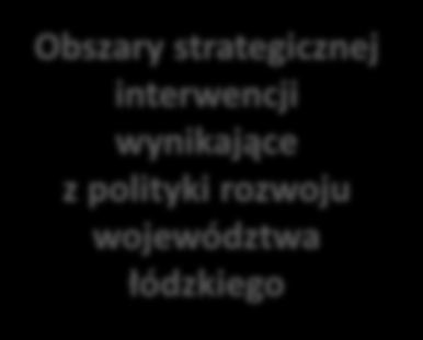 STRATEGIA ROZWOJU WOJEWÓDZTWA ŁÓDZKIEGO 2020 ZRÓWNOWAŻONY ROZWÓJ WOJEWÓDZTWA ŁÓDZKIEGO POLITYKA HORYZONTALNA Filar 1.