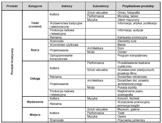 Ryc. 3. Kategorie produktów kreatywnych Opracowanie własne. Produkt kreatywny usługa stanowi samodzielną usługę kreatywną (np.