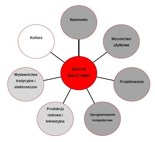 komercyjnych produktów kreatywnych, które mają przynosić przedsiębiorstwu zysk (np. rzemiosło, projektowanie, produkcja telewizyjna).