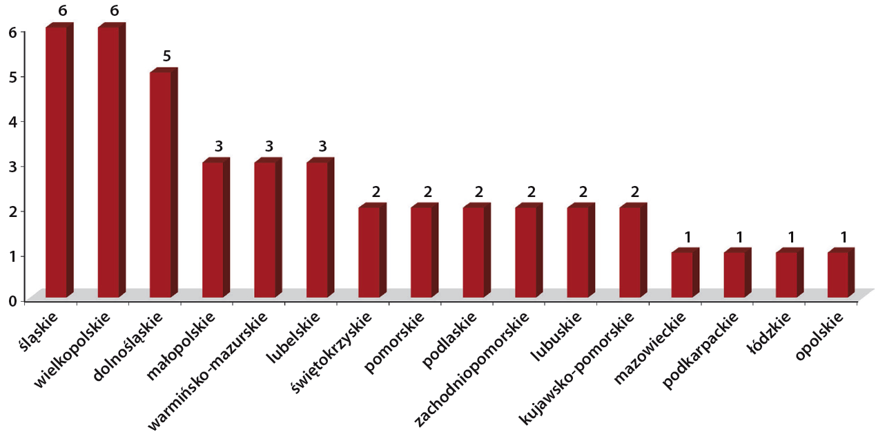 Schemat 7. Liczba działających parków w ujęciu regionalnym w 2014 r. Źródło: A. Bąkowski (red.), M. Mażewska (red.