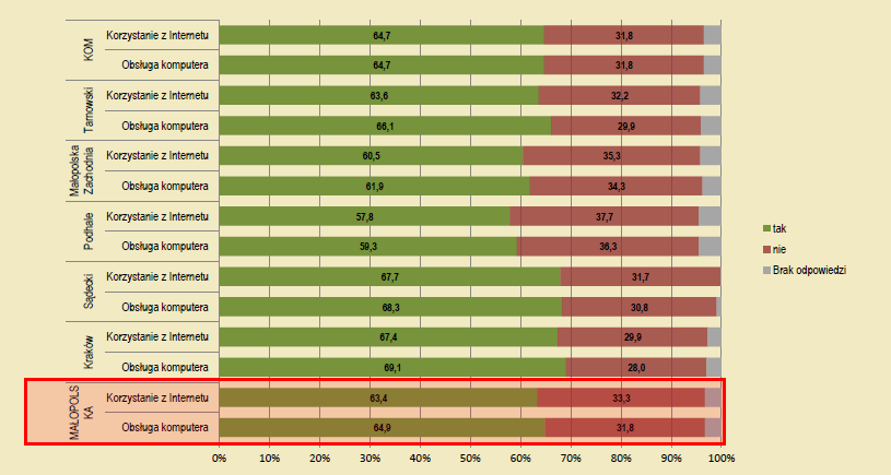 Analizując badanie dotyczące wykorzystania technologii informacyjnych w poszczególnych podregionach Małopolski można zauważyć, że najwięcej osób korzystających z Internetu jest w regionie sądeckim