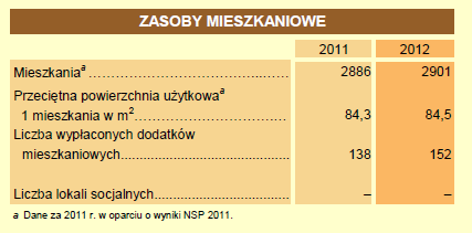 mieszkańców. Długość sieci kanalizacyjnej, odprowadzającej ścieki od 531 gospodarstw, łącznie z budynkami zbiorowego zamieszkania, wynosi 21,2 km.