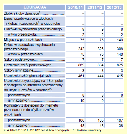 Rysunek 5 Edukacja 2010-2013 Źródło: Vademecum Samorządowca 2013 GUS 1.