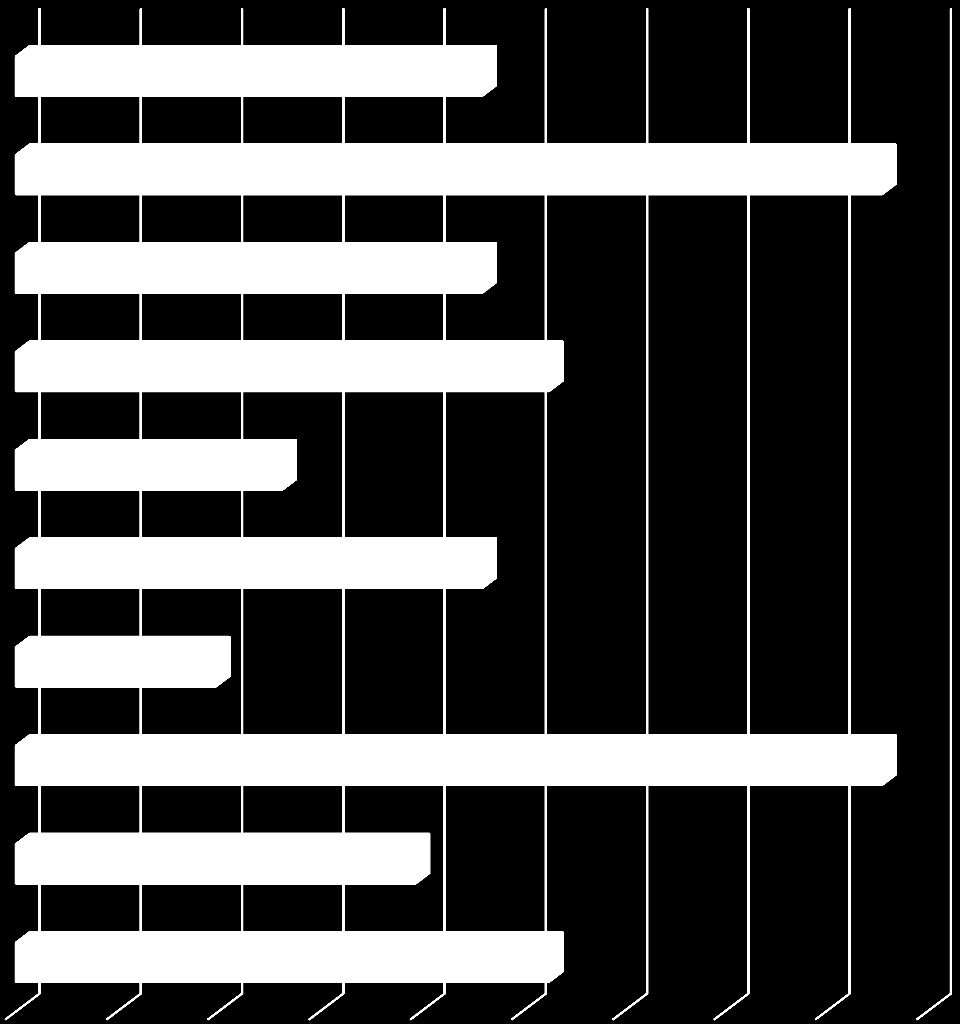 Wykres 9 Z której z niżej przedstawionych propozycji wsparcia lokalnej działalności chcieliby Państwo skorzystać? Pomoc w znalezieniu odpowiednich nieruchomości np.