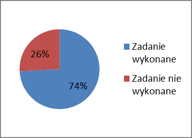 CZĘŚĆ,,B BADANIE CZYNNOŚCI MANUALNYCH ORAZ SAMOOBSŁUGOWYCH DZIECI Numer zadania Sprawdzane umiejętnościdziecko Liczba dzieci badanych Zadanie wykonane Zadanie nie wykonane Wartość w %