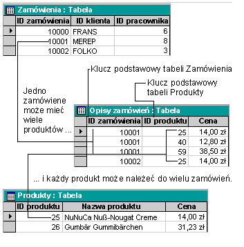 Relacje i złączenia KLASA tabela Atrybuty (kolumny) NAZWA POWIERZCHNI A GŁĘBOKOŚĆ