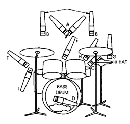 Ustawienia mikrofonów Perkusja Stopa (najczęściej małe częstotliwości, transjenty 2,5-5 khz) Werbel (główny bęben, zakres 4-6 khz, osobny
