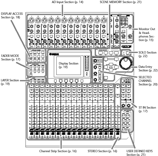 Yamaha 01V96 12 wejść analogowych 32 kanały Magistrale główne i pomocnicze (AUX) Wyjścia odsłuchowe