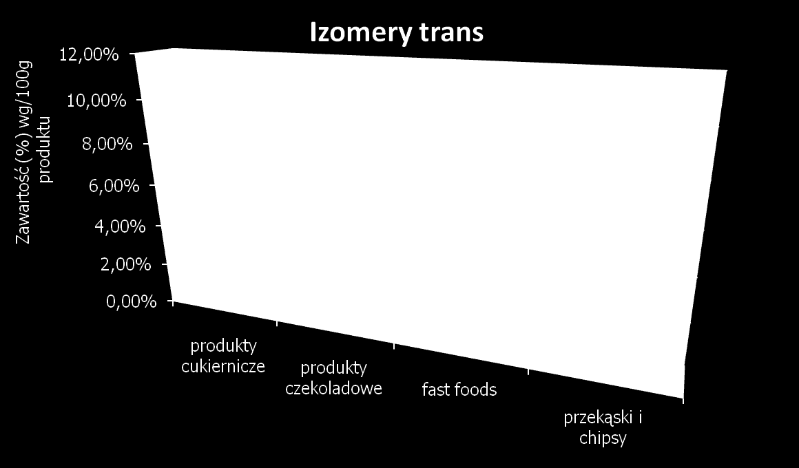 Ile izomerów trans znajduje się w żywności?