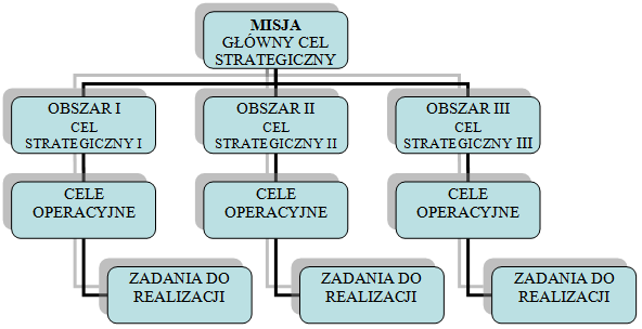 4.3.3. Cele operacyjne Raport z ewaluacji Strategii Rozwoju Powiatu Kłodzkiego, 2011r. Celom strategicznym określonym w trybie wskazanym w punkcie 4.3.2. podporządkowano cele operacyjne.