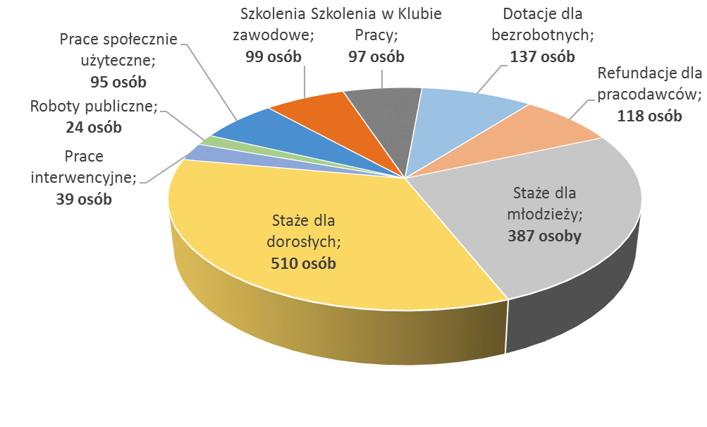 W ramach podejmowanych działań w 2013 roku zaktywizowano 2802 osoby, w tym: 1477 osób z Elbląga. Efektywność programów rynku pracy realizowanych w 2013 r.