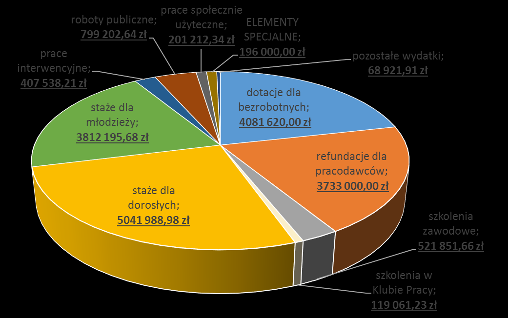 13. DZIAŁANIA ADMINISTRACYJNE W 2013 roku na stanowisku ewidencji i rejestracji wydano 36 059 decyzji o statusie osoby bezrobotnej. W 2013 r. wystawiono 36 619 zaświadczeń (celem przedłożenia w ośrodkach pomocy społecznej, sądach, bankach, ZUS, Narodowym Funduszu Zdrowia i innych).