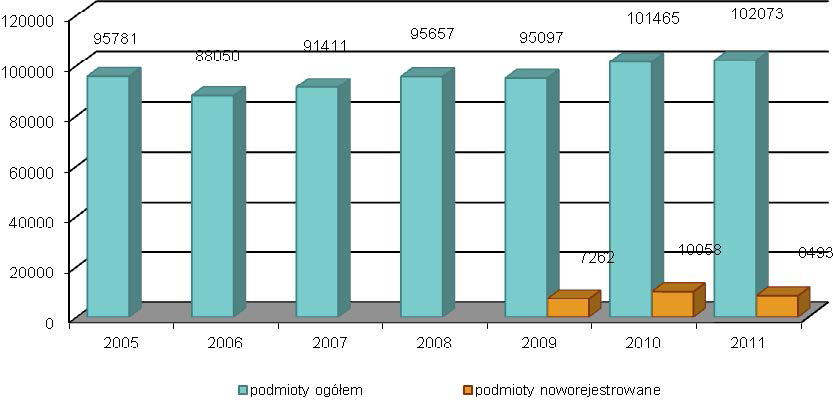 BADANIA DLA ROZWOJU MAZOWSZA Rys. 53. Liczba podmiotów gospodarczych w podregionie warszawskim zachodnim w latach 2005-2011 Źródło: Opracowanie własne na podstawie BDL, GUS. Rys. 54.