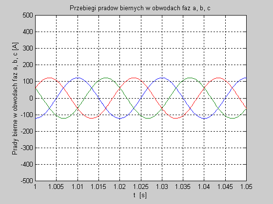 Nr 9(499) WRZEIEŃ 2012 11 4.1. Wyr przg czsow z przprowdzoych dń symlcyjych Pożj przdstwoo przg chrktrystyczych wlkośc zysk w procs symlcj dl różych ocążń kłd zsljącgo w otwrtym (rys. 5.1, 6.1, 7.