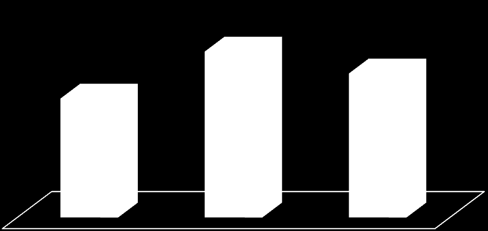 powiatów było umieszczonych odpowiednio w 2009 r. 38, w 2010 r. 3, w 2011 r. dzieci. Wykres 1.