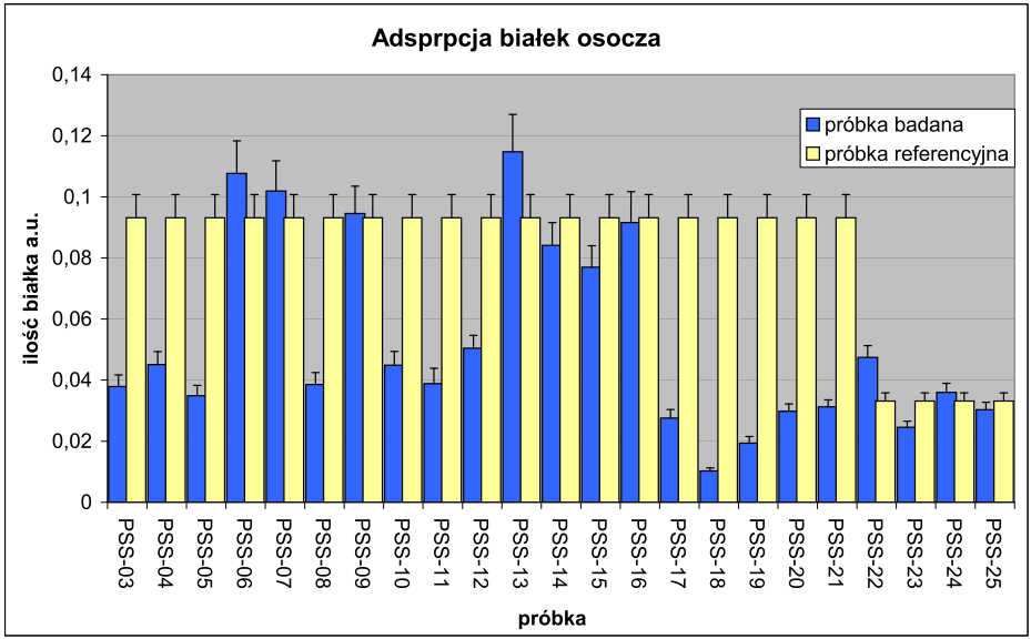 białek