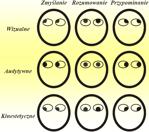 Rysunek 13. Rozpoznanie kłamcy [25]. Oczy również zdradzają to, o czym mówimy, można powiedzieć: oczy są zwierciadłem duszy.