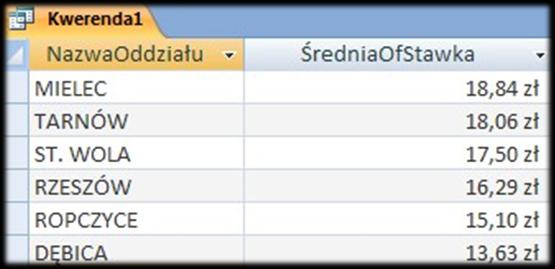 Rysunek 9. Arkusz danych kwerendy z grupowaniem danych Należy pamiętad, że kwerendy wybierające z podsumowaniem prezentują czytelne wyniki przy grupowaniu danych według jednego pola.