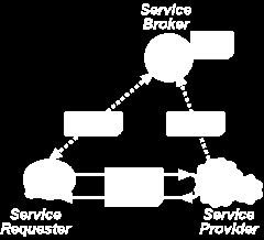 Standardy w Rodzaje Przykłady Schemat działania Web Service Opis