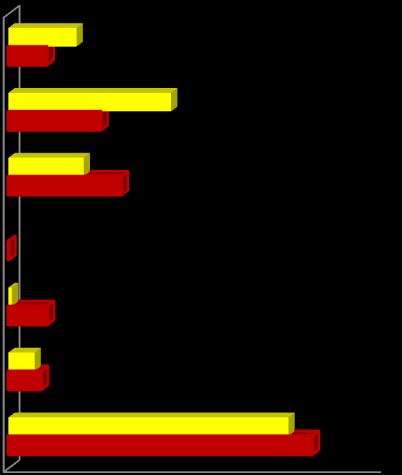 o aktualnym pobycie bezdomnej kobiety. Warto dodać w tym miejscu, że w roku 2003 pytanie o aktualny pobyt było nieco inaczej zadane niż w roku 2005 i 2007.