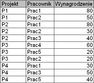 Hier. nieścisła (4) Problem zliczenie pracowników jednostek Jednostka J1 J2