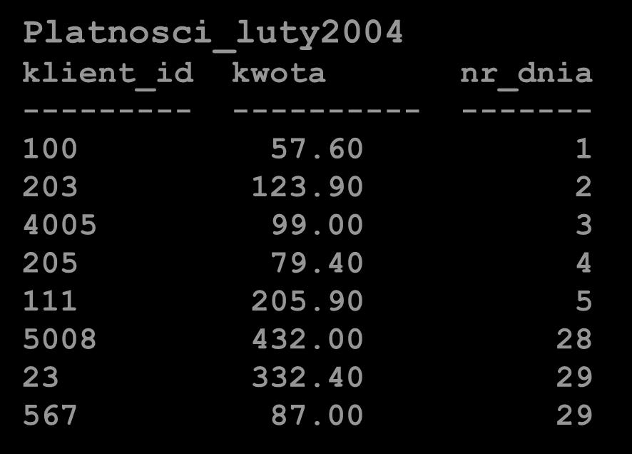 Reprezentowanie czasu w tabeli faktów (2) Składowanie przesunięcia czasowego partycjonowane tabele faktów Platnosci_styczen2004 klient_id kwota nr_dnia --------- ---------- ------- 100 57.