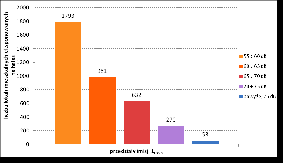 Wykres 67 Liczba mieszkańców eksponowanych na hałas w przedziałach stref imisji dla wskaźnika L DWN dla analizowanych obszarów wokół drogi krajowej nr 91 w województwie łódzkim