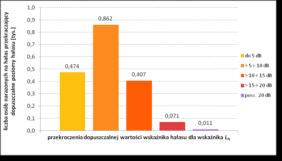 Wykres 82 Powierzchnie terenów eksponowanych na hałas w przedziałach stref imisji dla wskaźnika L N dla analizowanych obszarów wokół autostrady A1 w województwie łódzkim