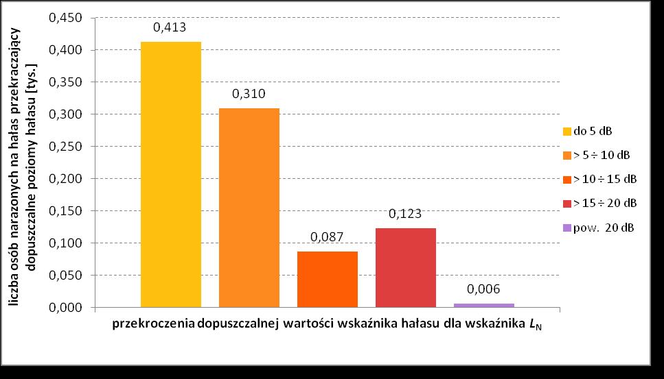 Wykres 114 Powierzchnie terenów eksponowanych na hałas w przedziałach stref imisji dla wskaźnika L N dla analizowanych obszarów wokół drogi krajowej nr 48 w województwie łódzkim