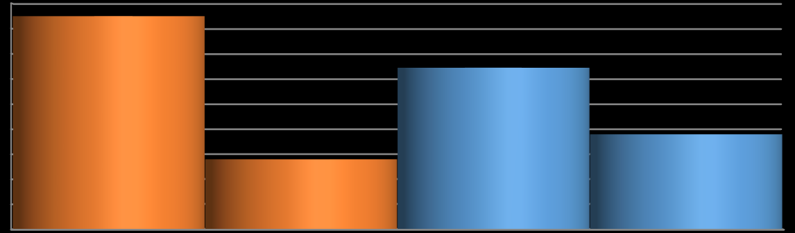 o utrudnionym stopniu ściągalności, co do których w dużej mierze wyczerpano drogę windykacji (w 2012 r. stosunek ten wynosił 75,74 %).