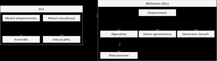 45 Rys. 4.1. Architektura systemu 4.1.2. Wymagania funkcjonalne i pozafunkcjonalne Przed systemem Bin Packing postawiono kilka wymagań dotyczących funkcjonalności.