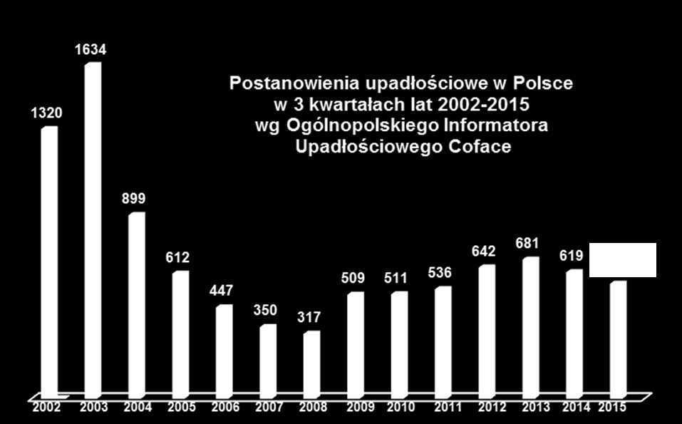 Postanowienia owe w Polsce w pierwszych trzech kwartałach lat 2008-2015 rodzaj postępowania owego 2008 2009 2010 2011 2012 2013 2014 2015/14 2015 Upadłości w celu likwidacji majątku 270 429 420 434