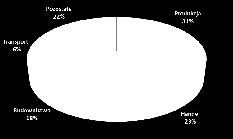 Udział liczby w poszczególnych branżach w ogólnej liczbie bankructw. Upadłości 3 kw. 2014 r. Upadłości 3 kw. 2015 r.