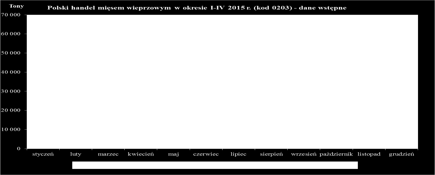 6. Handel zagraniczny wieprzowiną 6.1. Polski handel zagraniczny trzodą żywą i mięsem wieprzowym Handel zagraniczny towarami z rynku wieprzowiny w okresie I-IV 2015.